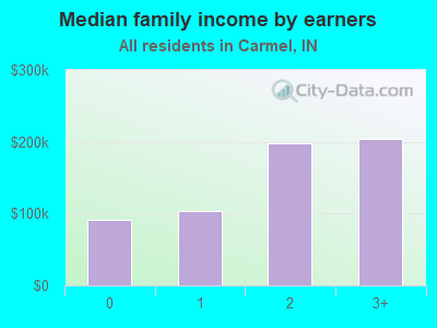 Median family income by earners