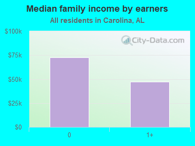 Median family income by earners