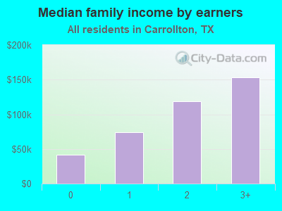 Median family income by earners