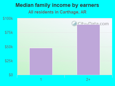 Median family income by earners