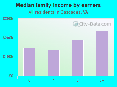 Median family income by earners