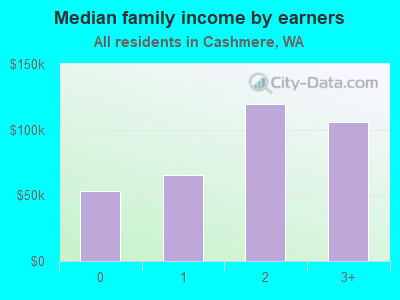 Median family income by earners