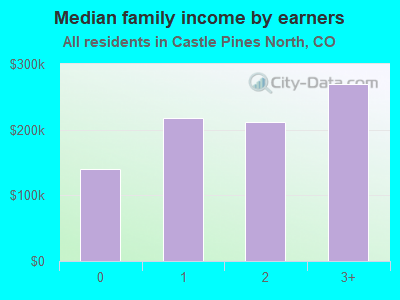 Median family income by earners