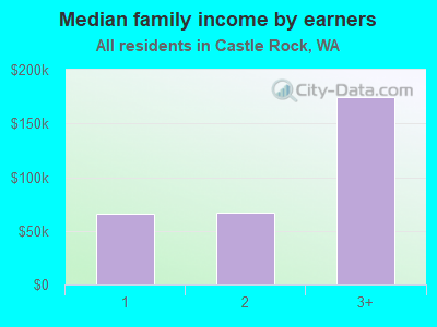 Median family income by earners