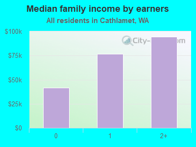 Median family income by earners