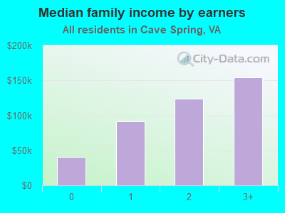 Median family income by earners