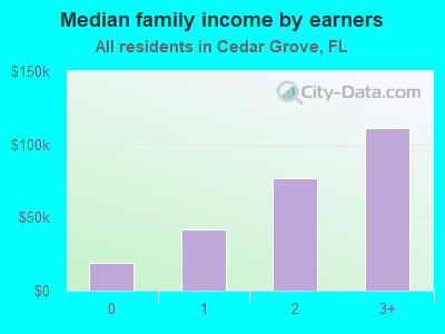 Median family income by earners