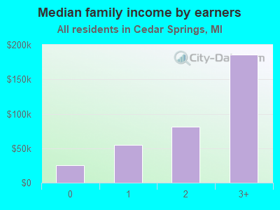 Median family income by earners