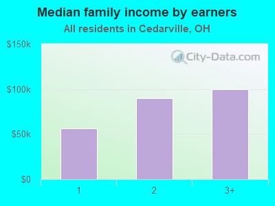 Median family income by earners