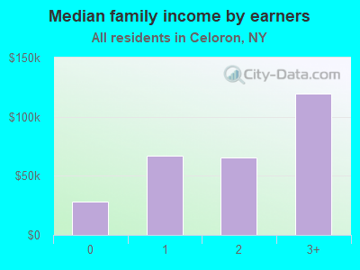 Median family income by earners