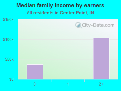 Median family income by earners