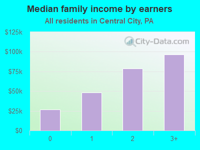 Median family income by earners