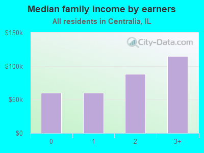 Median family income by earners