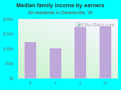 Median family income by earners