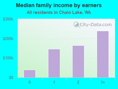 Median family income by earners