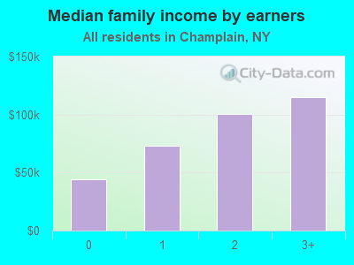 Median family income by earners