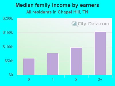 Median family income by earners