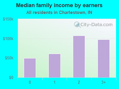 Median family income by earners