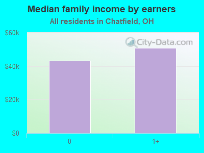 Median family income by earners