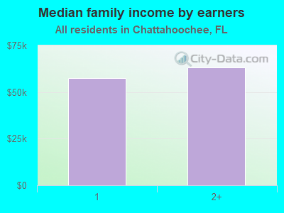 Median family income by earners