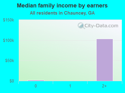 Median family income by earners