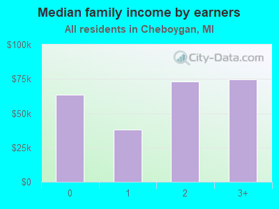 Median family income by earners