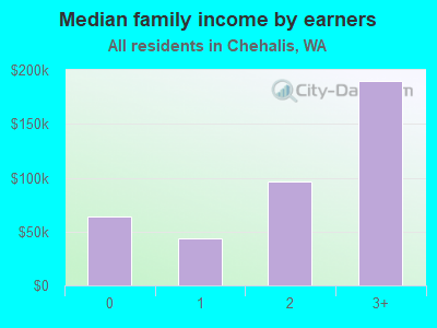 Median family income by earners