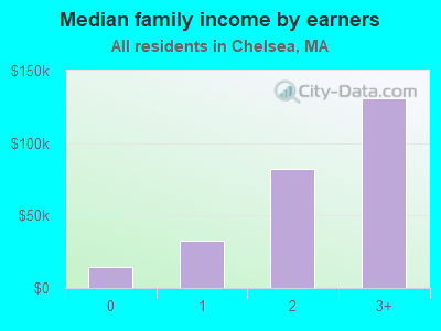 Median family income by earners