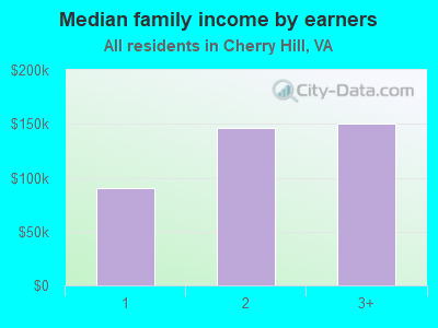 Median family income by earners