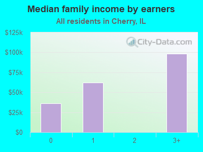 Median family income by earners