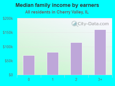 Median family income by earners