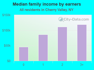 Median family income by earners