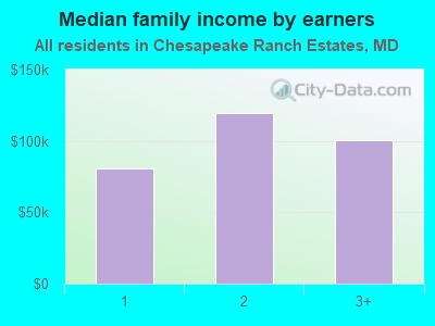 Median family income by earners