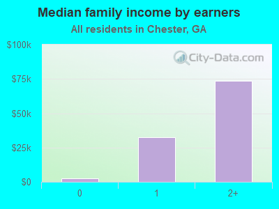 Median family income by earners