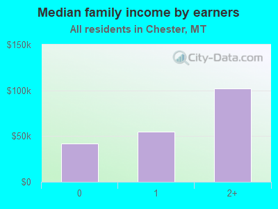 Median family income by earners