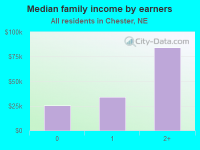 Median family income by earners