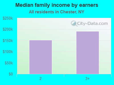 Median family income by earners