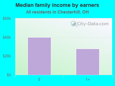 Median family income by earners