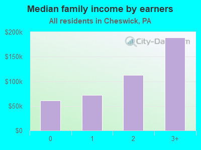 Median family income by earners