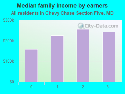 Median family income by earners