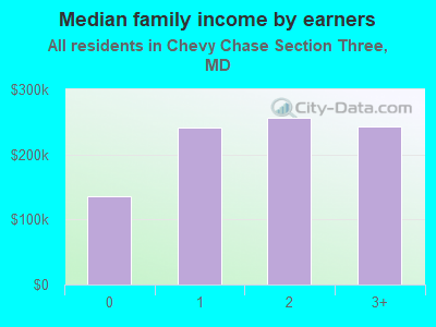 Median family income by earners