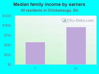 Median family income by earners