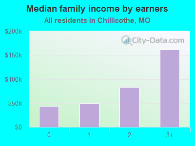 Median family income by earners