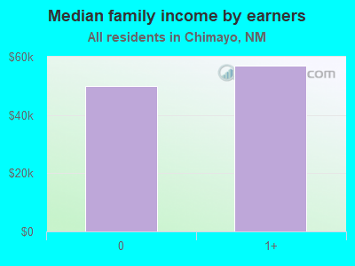 Median family income by earners