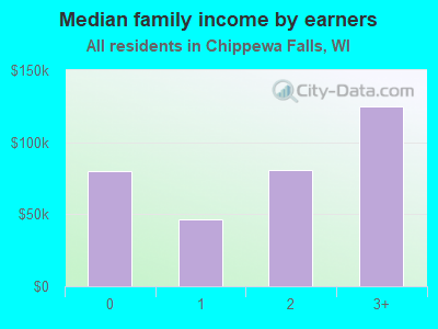 Median family income by earners