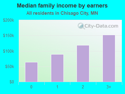 Median family income by earners