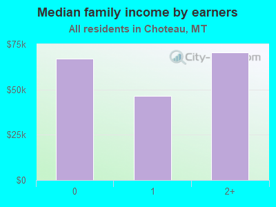 Median family income by earners