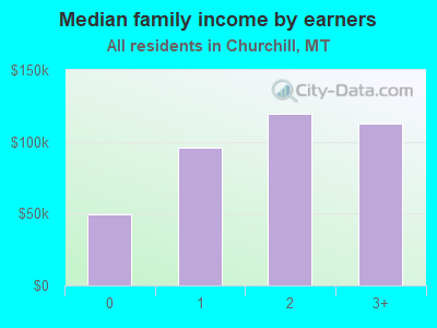 Median family income by earners