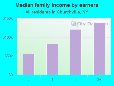 Median family income by earners