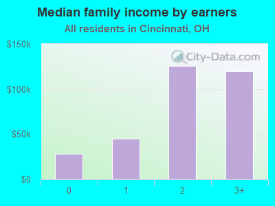 Median family income by earners